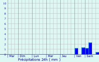 Graphique des précipitations prvues pour Corbas