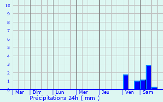 Graphique des précipitations prvues pour Saint-Didier-au-Mont-d
