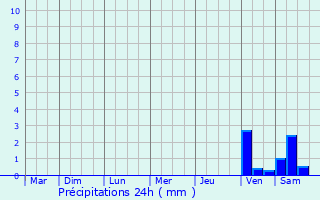 Graphique des précipitations prvues pour Saint-Georges-de-Reneins