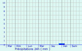 Graphique des précipitations prvues pour Piolenc