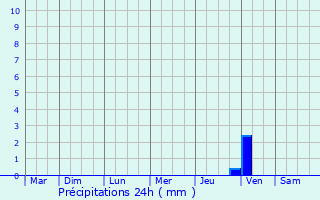 Graphique des précipitations prvues pour Manas