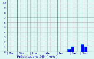 Graphique des précipitations prvues pour Eygaliers