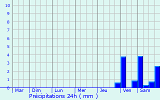 Graphique des précipitations prvues pour Trappenkamp