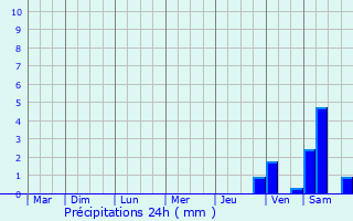 Graphique des précipitations prvues pour Beaumont