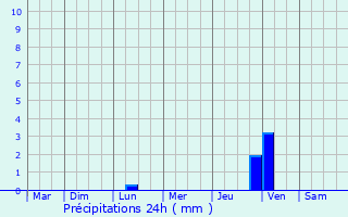 Graphique des précipitations prvues pour Agde