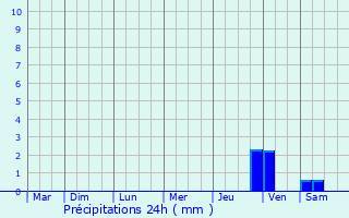 Graphique des précipitations prvues pour Valdrme