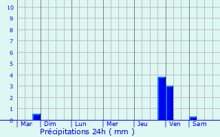 Graphique des précipitations prvues pour Chtillon-sur-Chalaronne