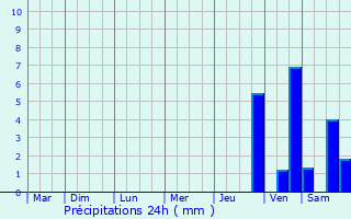 Graphique des précipitations prvues pour Vetschau