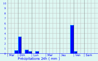 Graphique des précipitations prvues pour Pia