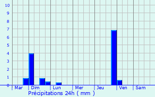 Graphique des précipitations prvues pour Bompas