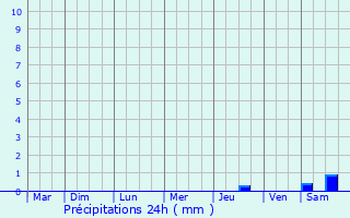 Graphique des précipitations prvues pour Flamanville