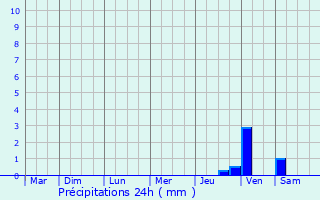 Graphique des précipitations prvues pour Frayssinhes