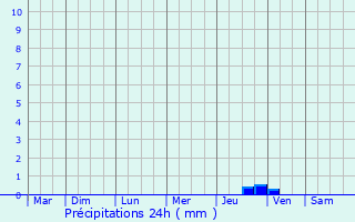 Graphique des précipitations prvues pour Lunel