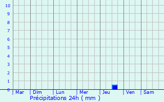 Graphique des précipitations prvues pour Juvignac