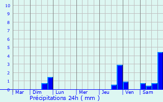 Graphique des précipitations prvues pour Mertzwiller