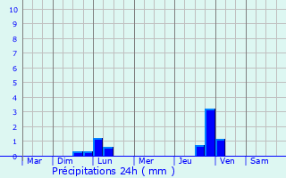 Graphique des précipitations prvues pour Lzignan-Corbires