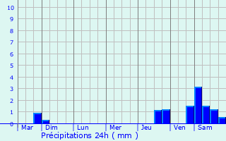 Graphique des précipitations prvues pour Mligny-le-Petit
