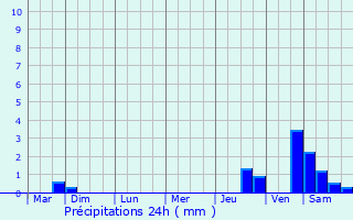 Graphique des précipitations prvues pour Joinville