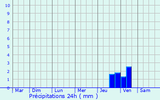 Graphique des précipitations prvues pour La Crau