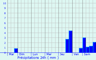 Graphique des précipitations prvues pour Duzey