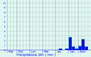 Graphique des précipitations prvues pour Montmerle-sur-Sane