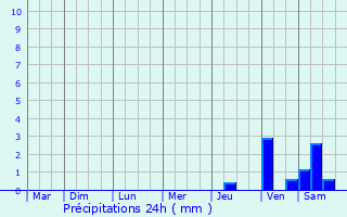 Graphique des précipitations prvues pour Sainte-Euphmie