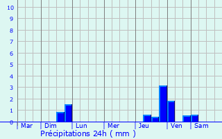 Graphique des précipitations prvues pour Isle-et-Bardais