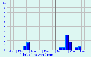 Graphique des précipitations prvues pour Valigny