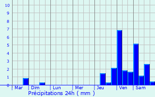 Graphique des précipitations prvues pour Vnrolles
