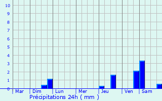 Graphique des précipitations prvues pour Panges