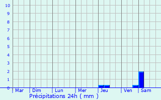 Graphique des précipitations prvues pour La Chapelle-Bayvel