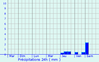 Graphique des précipitations prvues pour Honguemare-Guenouville