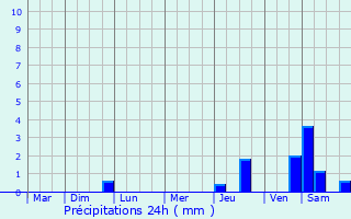 Graphique des précipitations prvues pour Orain