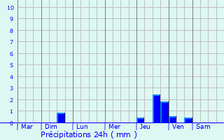 Graphique des précipitations prvues pour Honfleur