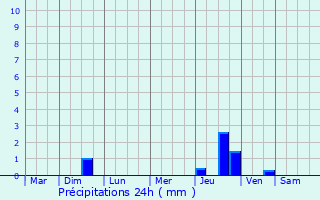Graphique des précipitations prvues pour Saint-Laurent-de-Brvedent