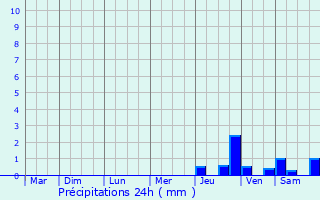 Graphique des précipitations prvues pour Saint-Jean-de-Bournay