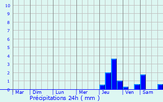 Graphique des précipitations prvues pour Hautbos