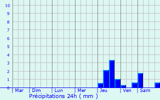Graphique des précipitations prvues pour Omcourt
