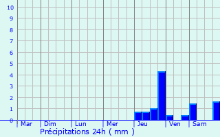 Graphique des précipitations prvues pour Mnac