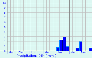 Graphique des précipitations prvues pour Escames