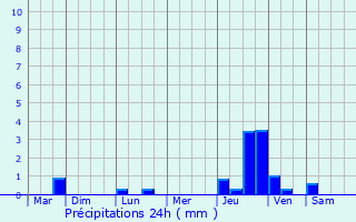 Graphique des précipitations prvues pour Capdenac-Gare
