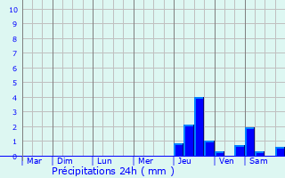 Graphique des précipitations prvues pour Grmvillers