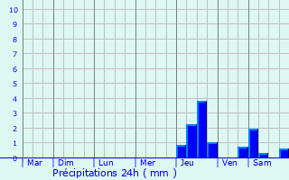 Graphique des précipitations prvues pour Vrocourt