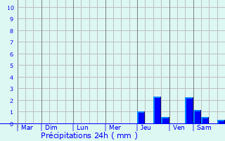 Graphique des précipitations prvues pour Juvancourt