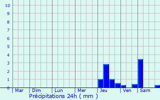 Graphique des précipitations prvues pour Fontenay