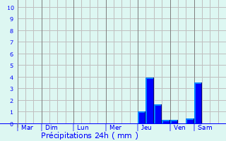Graphique des précipitations prvues pour Saint-Pierre-d