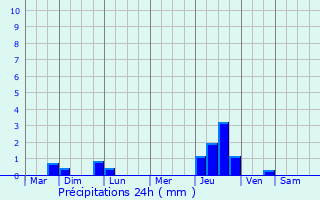Graphique des précipitations prvues pour Mirabel