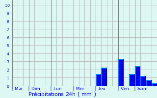 Graphique des précipitations prvues pour Prouges