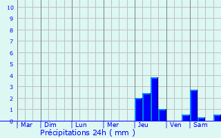Graphique des précipitations prvues pour Lormaison
