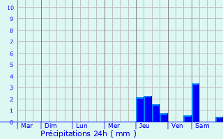 Graphique des précipitations prvues pour Montagny-en-Vexin
